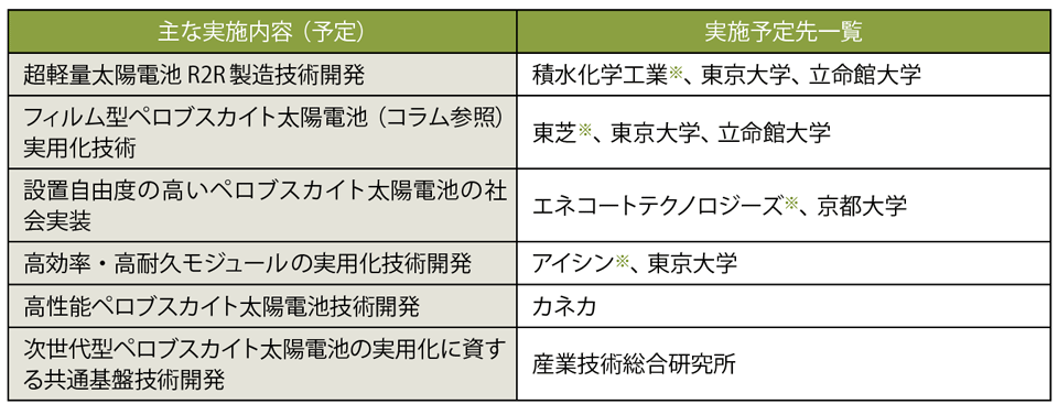 表1　「グリーンイノベーション基金事業／次世代型太陽電池の開発」実施予定先一覧