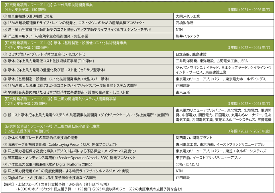 表2　「洋上風力発電の低コスト化」プロジェクト（4分野、18テーマ、延べ42社）