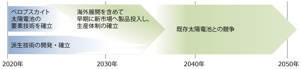 図1　ペロブスカイトの市場獲得に向けたイメージ（ロードマップ）