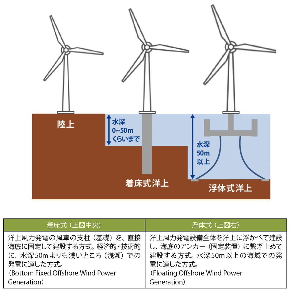 図2　洋上風力発電の着床式と浮体式の違い