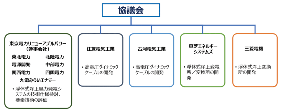 図3　洋上風力関連電気システム技術開発事業の開発体制