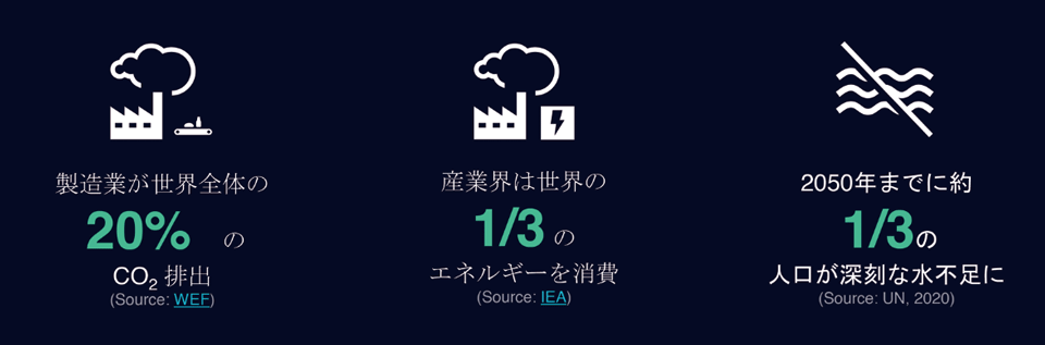 図1　喫緊の課題である産業界の脱炭素とサステナビリティ