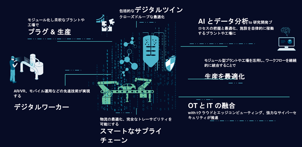 図2　シーメンスが提唱するサステナブルなデジタルエンタープライズ