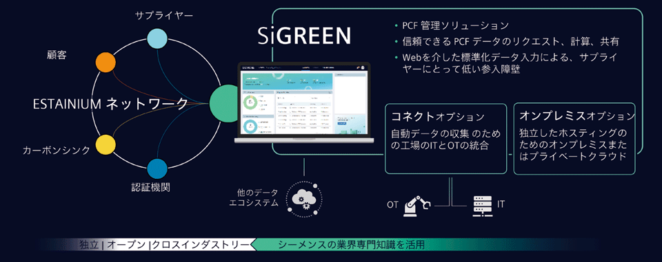 図3　SiGREENとEstainiumネットワーク