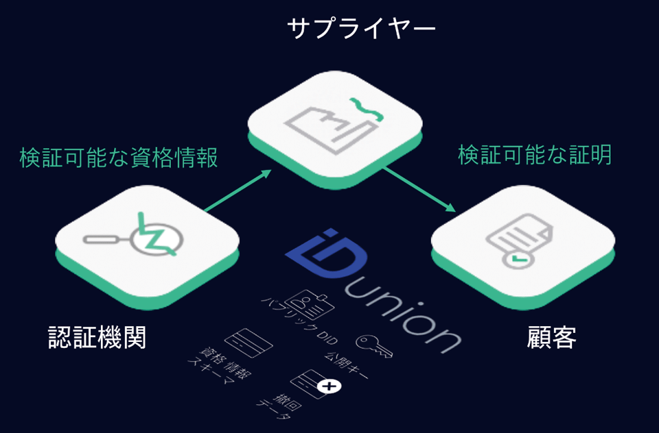 図4　SiGREENの分散型技術（DLP）