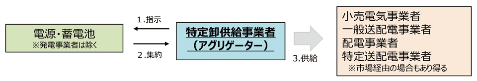 図1　アグリゲーターの位置づけ