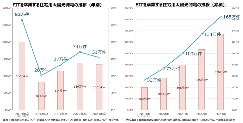 図3　住宅用太陽光発電設備のFIT買取期間終了に向けた対応