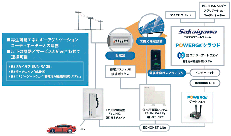 図5　POWERGs：低圧需要家向けソリューションの例