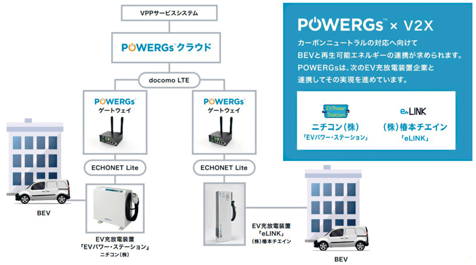 図6　POWERGs：EV充放電装置向けソリューション