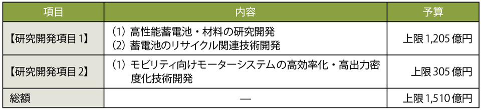 表1　グリーンイノベーション基金事業「次世代蓄電池・次世代モーターの開発」プロジェクトの予算