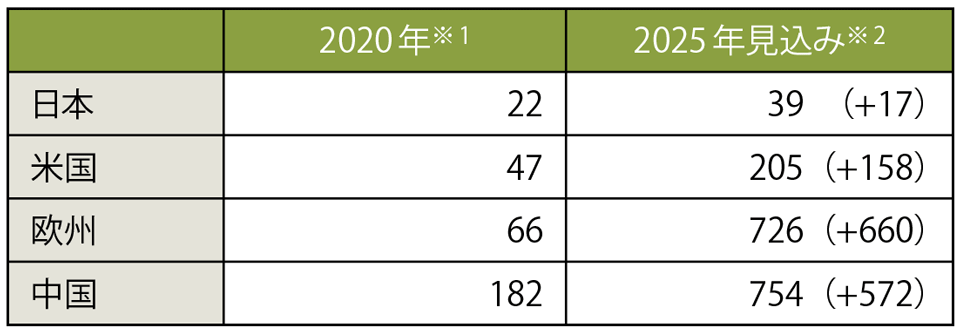 表2　主な国・地域の蓄電池の生産能力の推移［GWh/年］