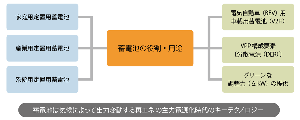 図1　再エネ・主力電源化時代の蓄電池の主な役割・用途例