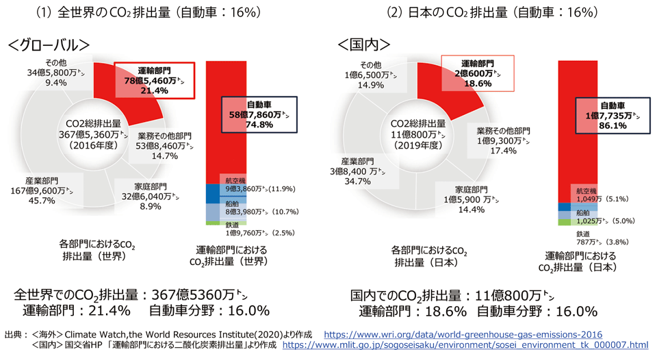 図3　世界と日本における自動車のCO<sub>2</sub>排出量はともに16％