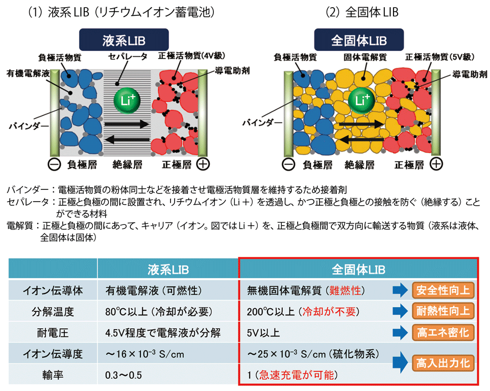 図6　液系LIB（リチウムイオン電池）と全固体LIBの比較