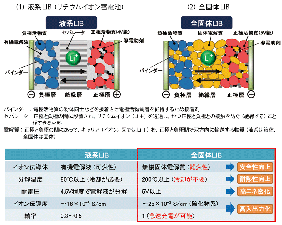 3/4 ] EV化と再エネ主力電源化時代、変わる蓄電池の役割 | 蓄電池