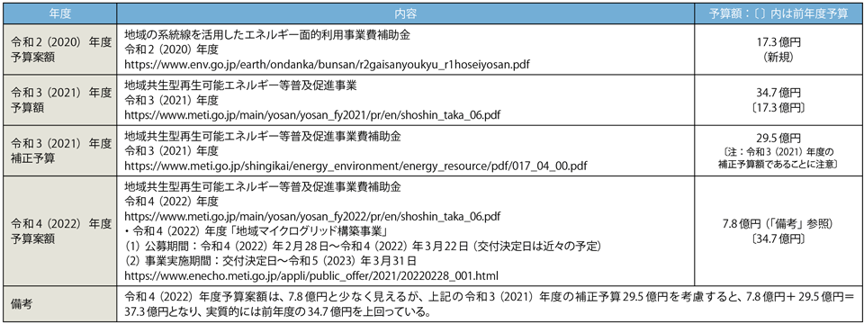 人気急上昇】 スマートグリッド市場の現状と将来展望(２０１２ 