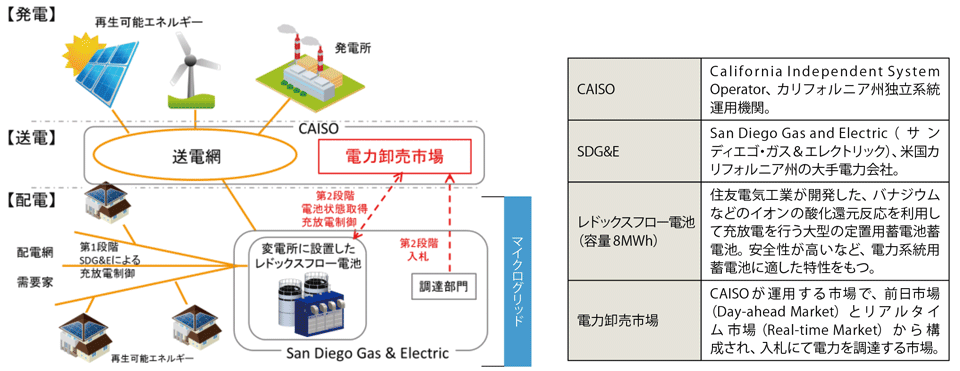 地域マイクログリッドの最新動向 | スマートグリッド | スマート