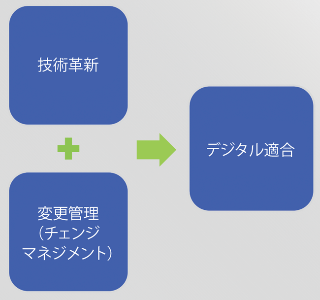 図4　デジタル化はテクノロジー（技術）以上のもの