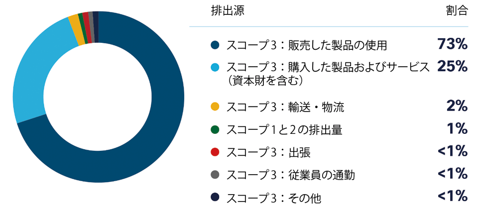 図1　シスコの2020年における温室効果ガス排出量の内訳※