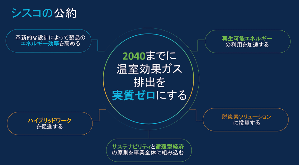 図2　2040年ネットゼロへのアプローチ：シスコのパーパス