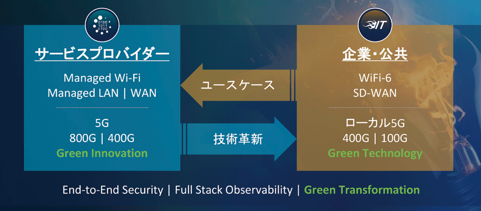 図3　ネットワークイノベーションの未来