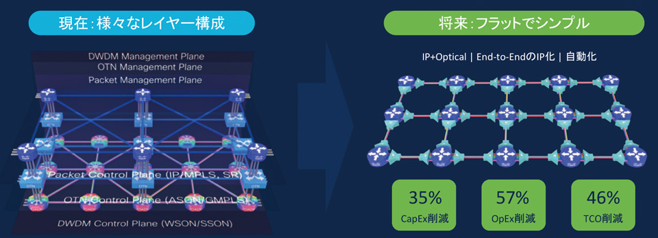 図6　アーキテクチャ変革による環境への取り組み：Routed Optical Networking