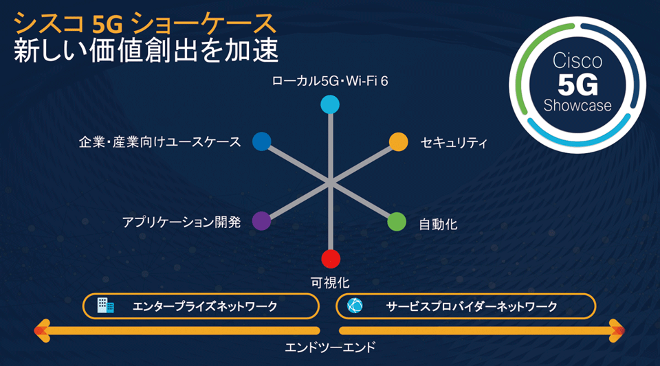 図7　新しい価値創出を加速するシスコの5Gショーケース