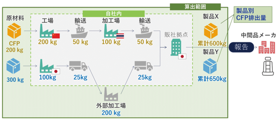 図　製造プロセスを網羅した最終製品別のCFP管理イメージ