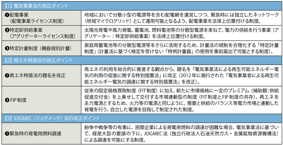 表1　3つの法改正を含む「エネルギー供給強靱化法」のポイント