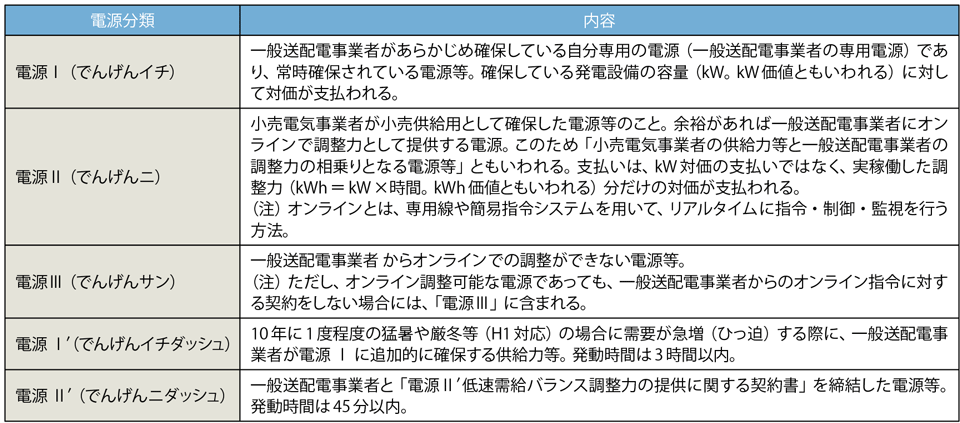 表2　一般送配電事業者が確保あるいは調達する電源の分類