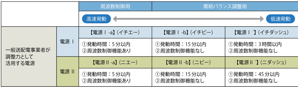 表3　「周波数制御用」の調整力と「需給バランス調整用」の調整力