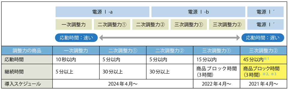 表4　調整力に関する商品の種類と主な要件（応動時間・継続時間）