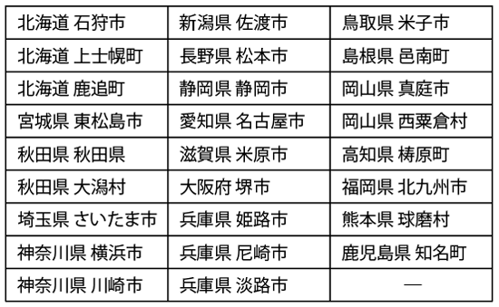 表3　脱炭素先行地域の選定結果（第1回）一覧（26カ所。共同提案者の名前は省略）