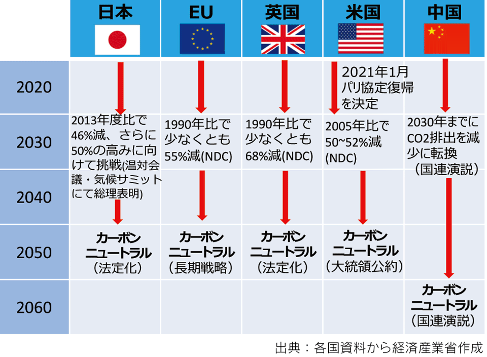 図1　日本・EU・英国・米国・中国のカーボンニュートラル表明状況