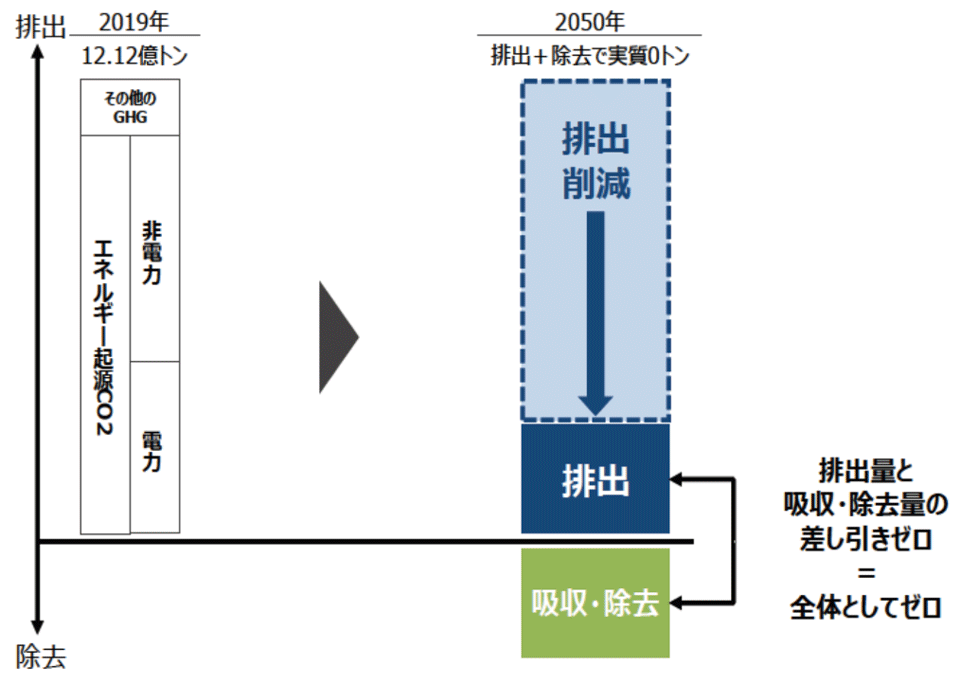 図2　日本における2050年カーボンニュートラルの達成イメージ