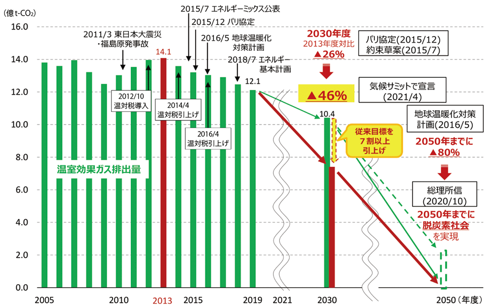 図3　日本のGHG（温室効果ガス）排出量の推移と削減目標