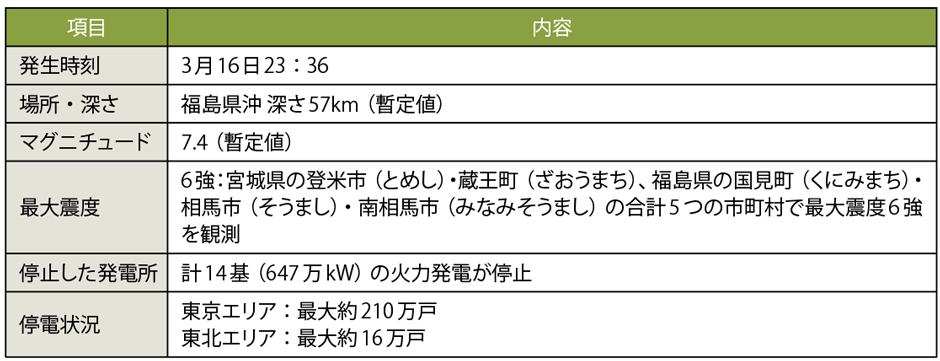表1　マグニチュード7.4（最大震度6強）の福島県沖地震の発生と停電状況