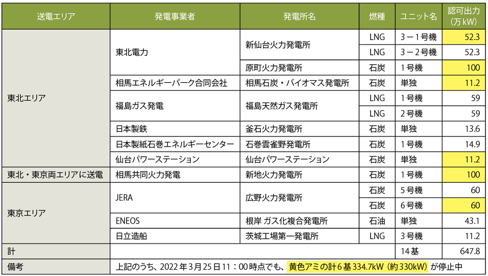 表2　2022年3月16日の福島県沖地震を受けた火力発電所の停止状況（2022年3月23日時点）