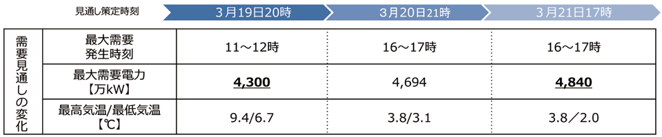 表3　2022年3月22日夜の東京エリアの需要見通しの変化と対応策