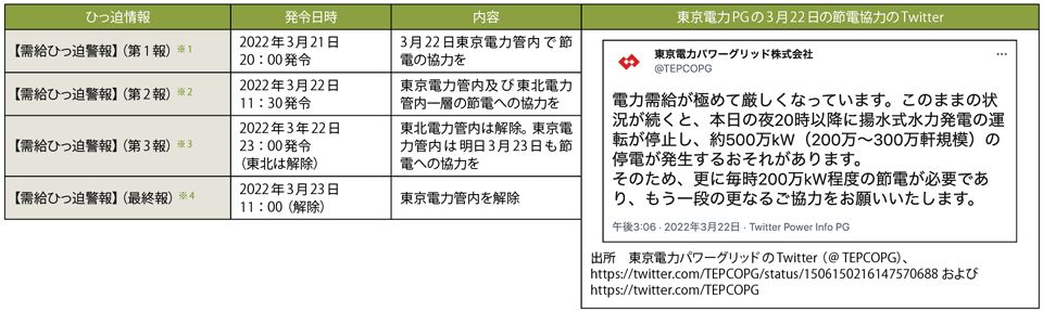 表4　電力の需給ひっ迫警報の発令（経済産業省）と東京電力PGのTwitter