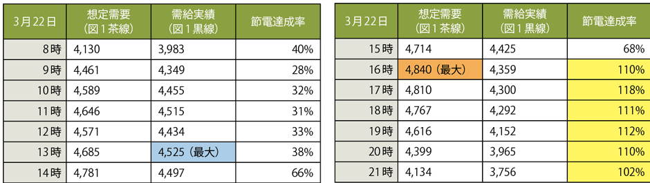 表5　東京電力管内における節電達成率（2022年3月22日、kWベース）※想定需要：3/21の18時時点の想定需要、需要実績：3/22日各時間の実績