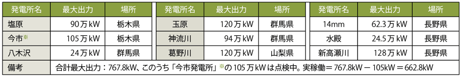 表6　東京電力リニューアブルパワーの揚水式発電所一覧