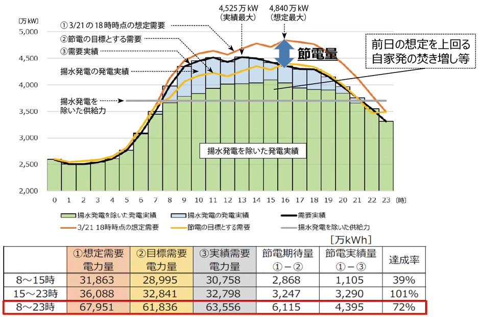 図1　3月22日における東京電力管内の電力の想定需要と需要実績の推移と節電量・節電達成率