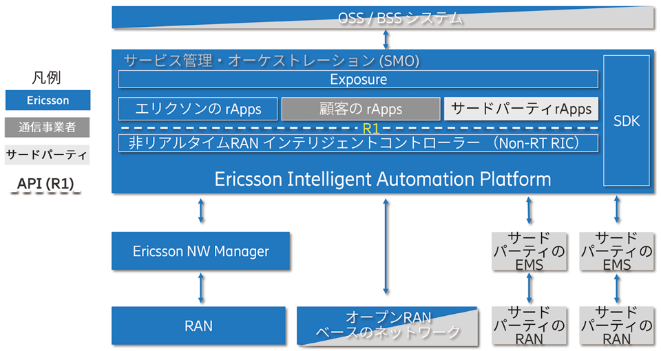 図3　エリクソン インテリジェント オートメーション プラットフォーム