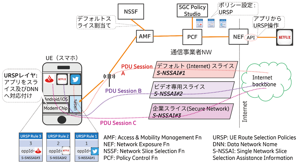 図4　ダイナミック ネットワーク スライス セレクションのデモ内容