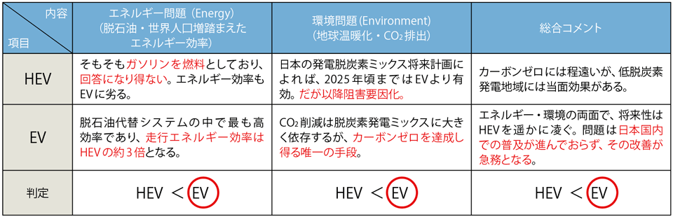 表1　次世代車に関するHEVとBEV（EV）の比較