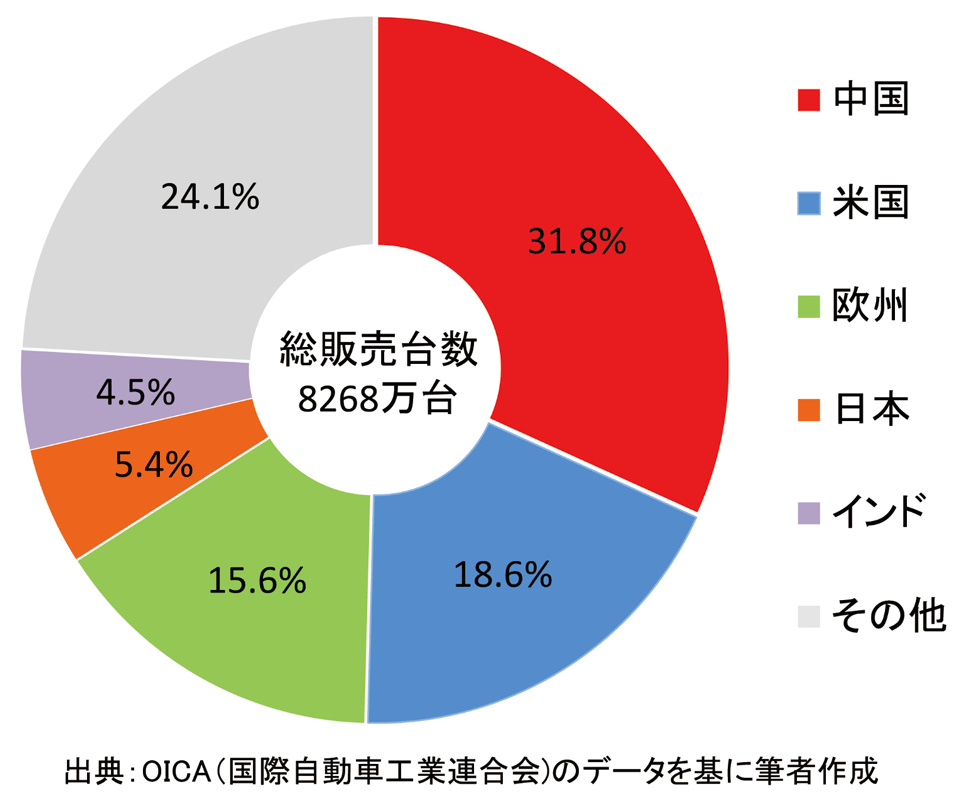 図1　主要国の新車販売台数（2021年）