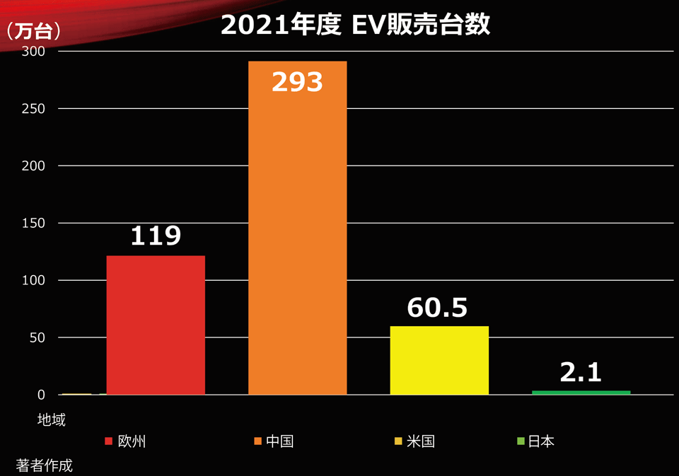 図2　2021年度 世界の電動車販売台数