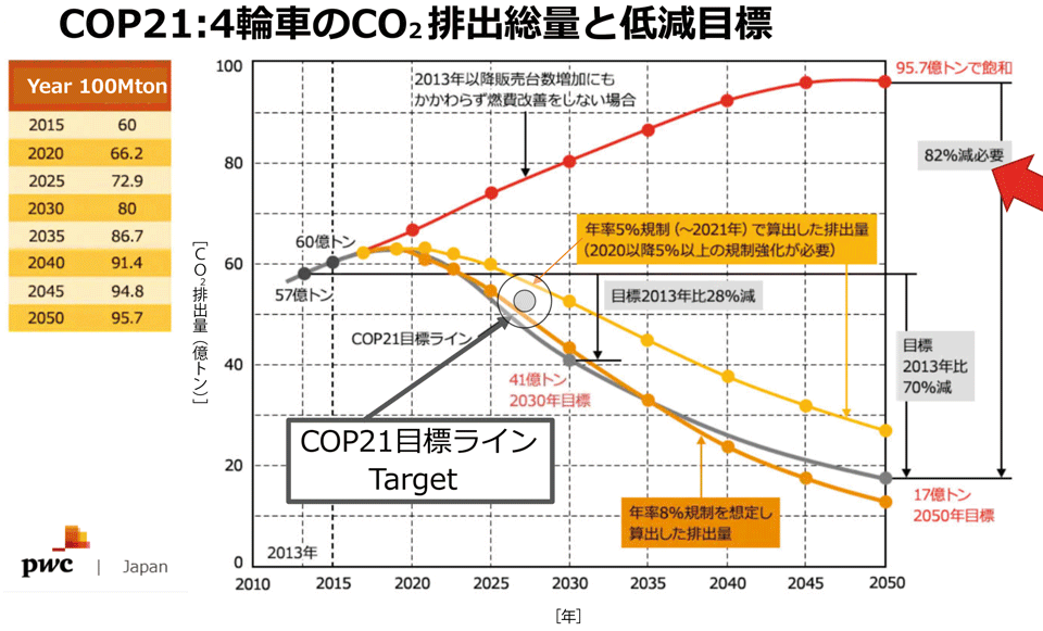 図3　パリ協定で採択されたCO2削減目標