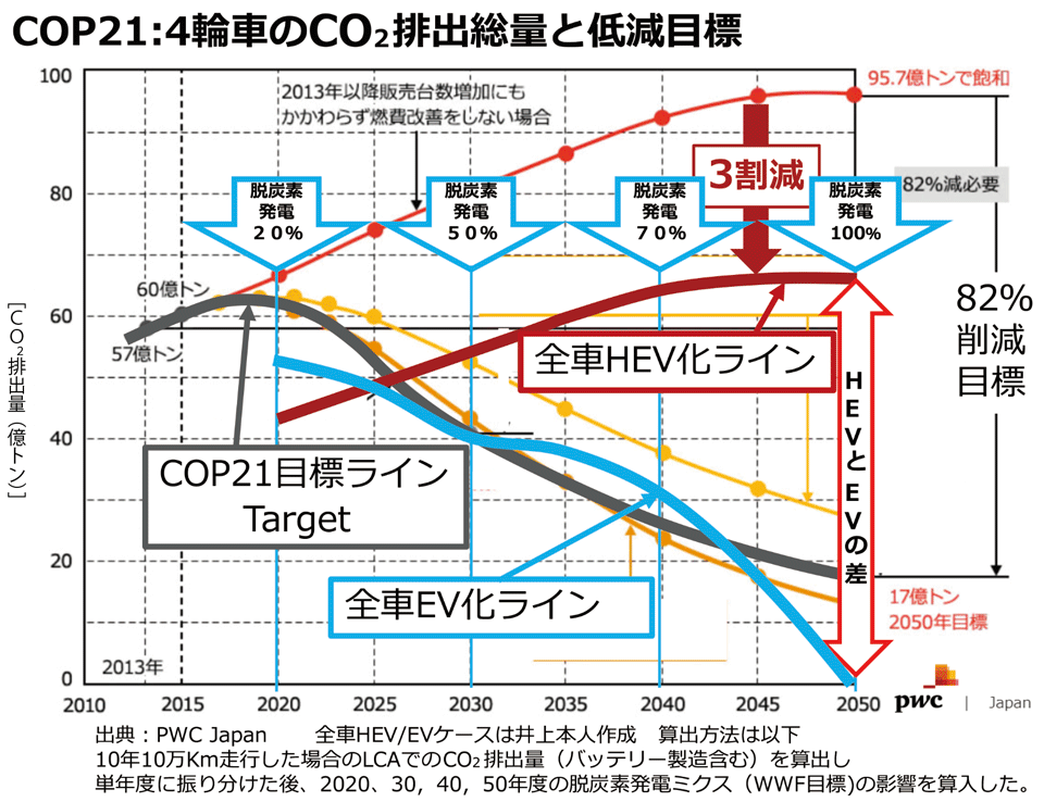 図4　HEVとBEV（EV）におけるCO<sub>2</sub>排出量の比較